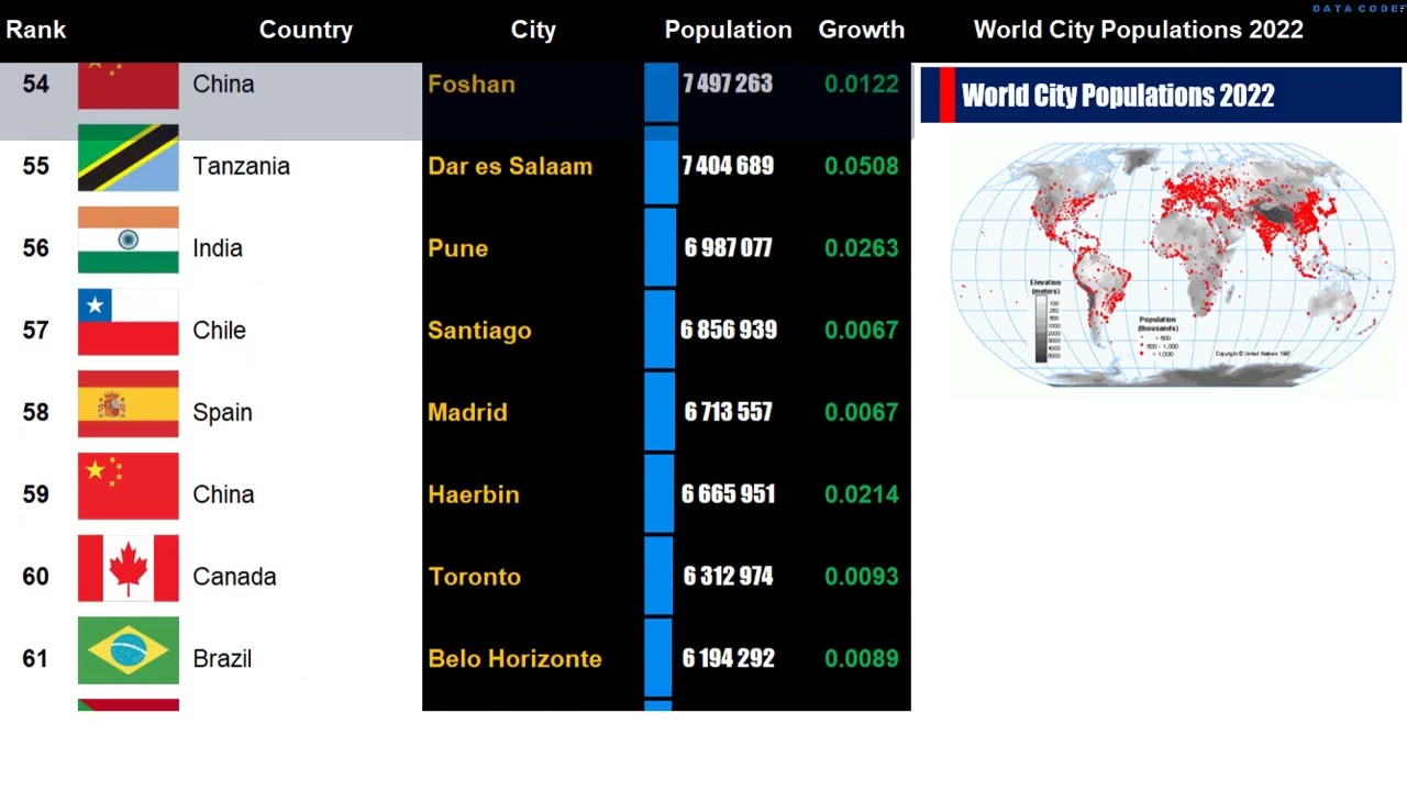 Rendition Erkende våben Top The Most Largest Cities in the World 2022 - YouTube