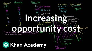 Increasing Opportunity Cost