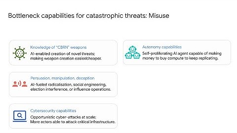Part 3: 3. Dangerous capability evaluations