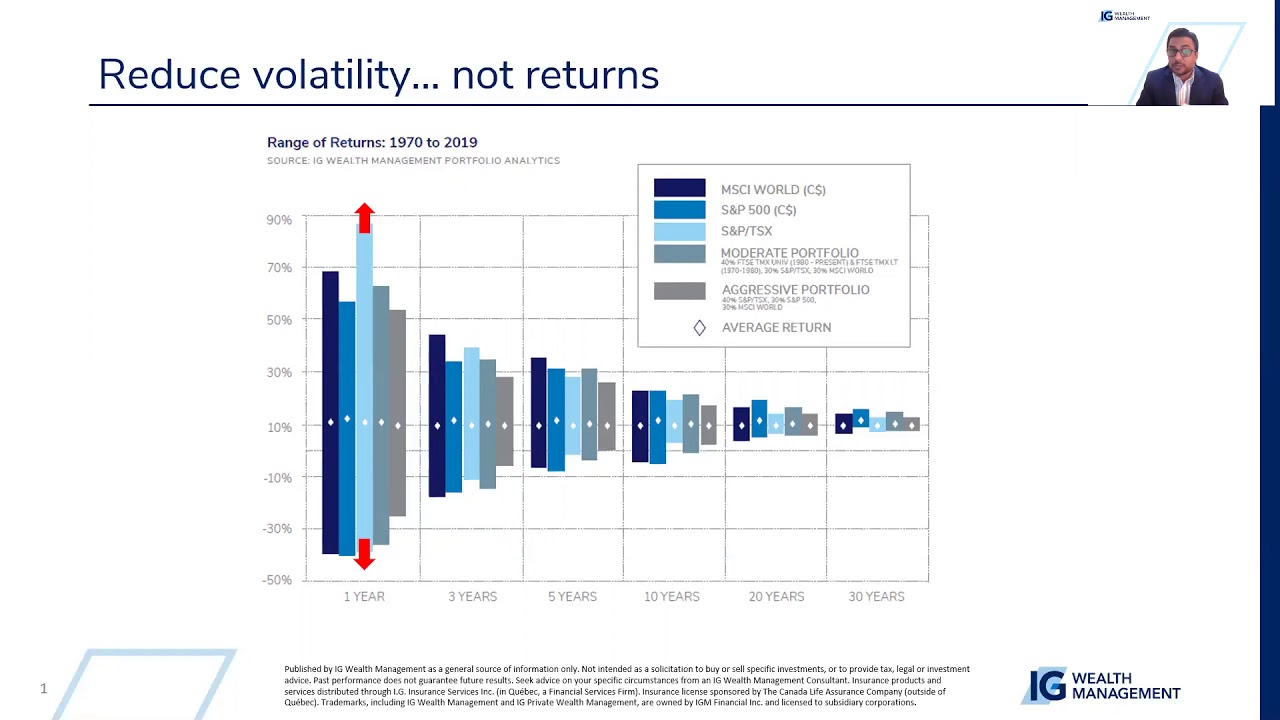 Reduce Volatility, not Returns - YouTube