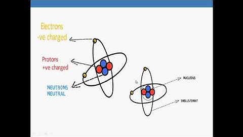 Structure of atom, Hydrogen and helium Atom