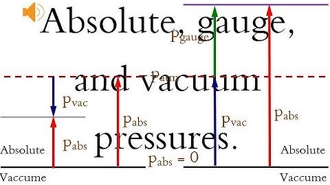 Fluid pressure and its measurement