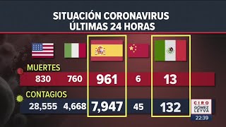 Rebasa el millón de casos de Coronavirus en el mundo | Noticias con Ciro Gómez Leyva