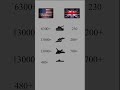 USA vs UK Military Power Comparison 2026 | UK vs USA Military Power 2026