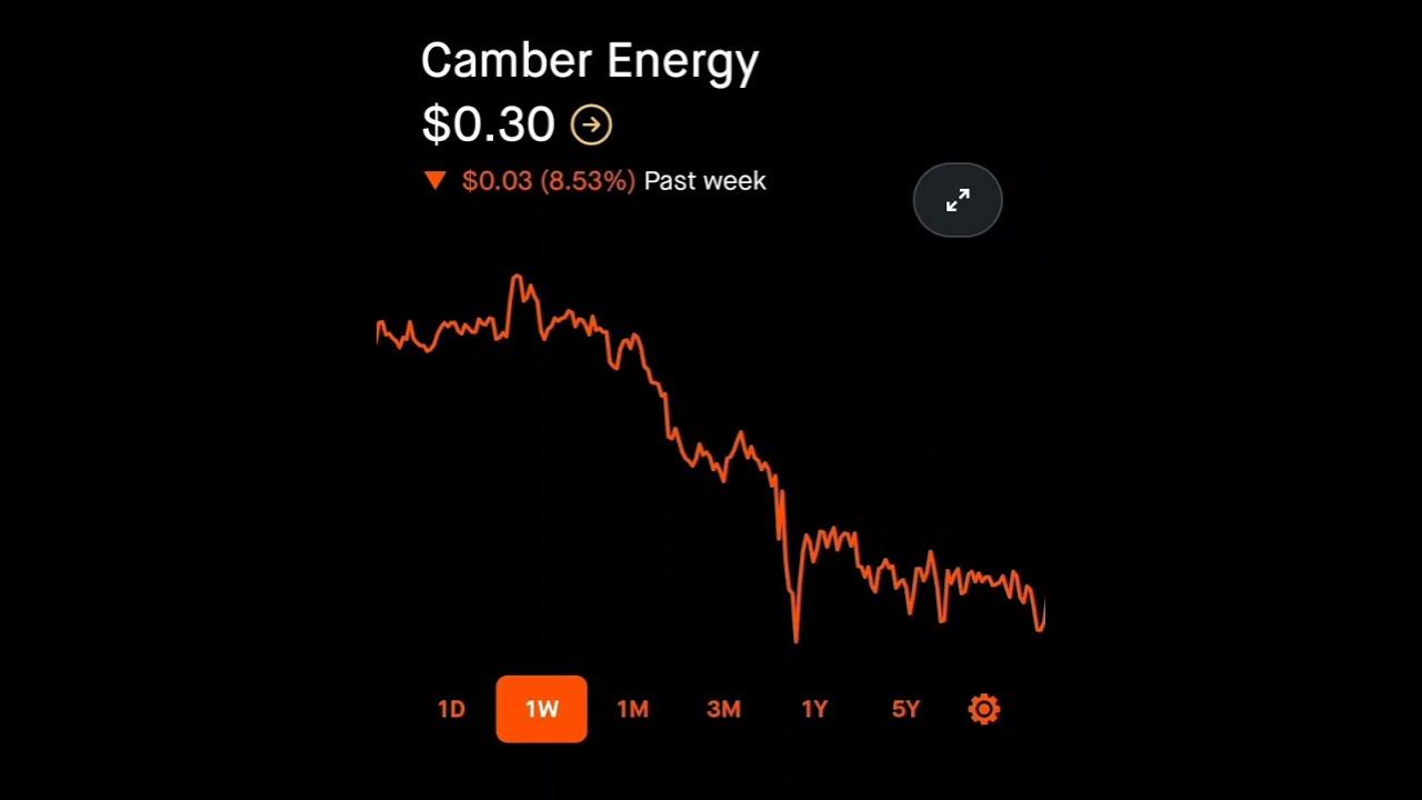 Why Did Camber Energy Stock Drop Camber Energy Robinhood Stock Market Smart Investing - YouTube