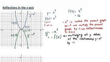 Unit 6 - Extended Idea (Reflections across x-axis)