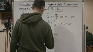 Mth123 Trigonometry Graphs Of Other Trig Fun Tangent Chkpt1