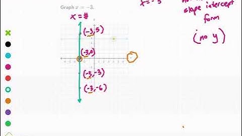 Khan Academy Tutorial: plotting horizontal and vertical lines