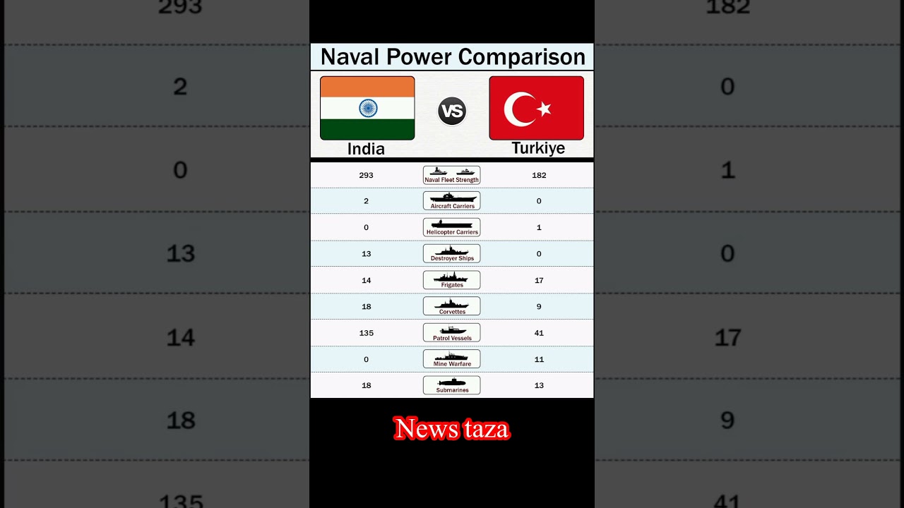 India vs Turkiye | Naval Power Comparison 2025 