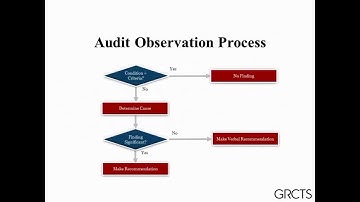 GRCTS Presents: Writing Effective Audit Observations