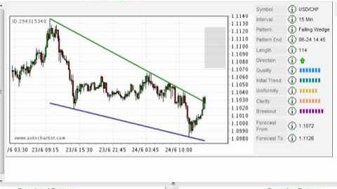 Introduction to the Autochartist Quality Indicators