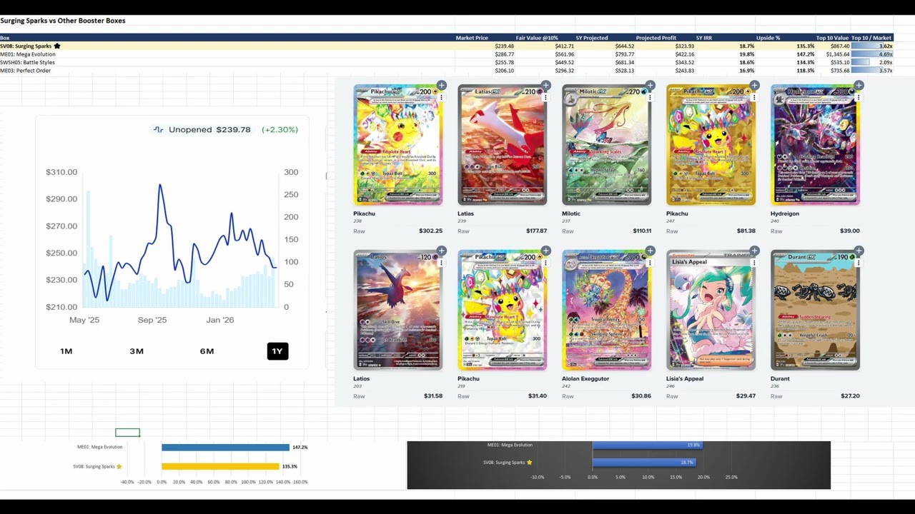 Why its time to buy Surging Sparks Booster Boxes