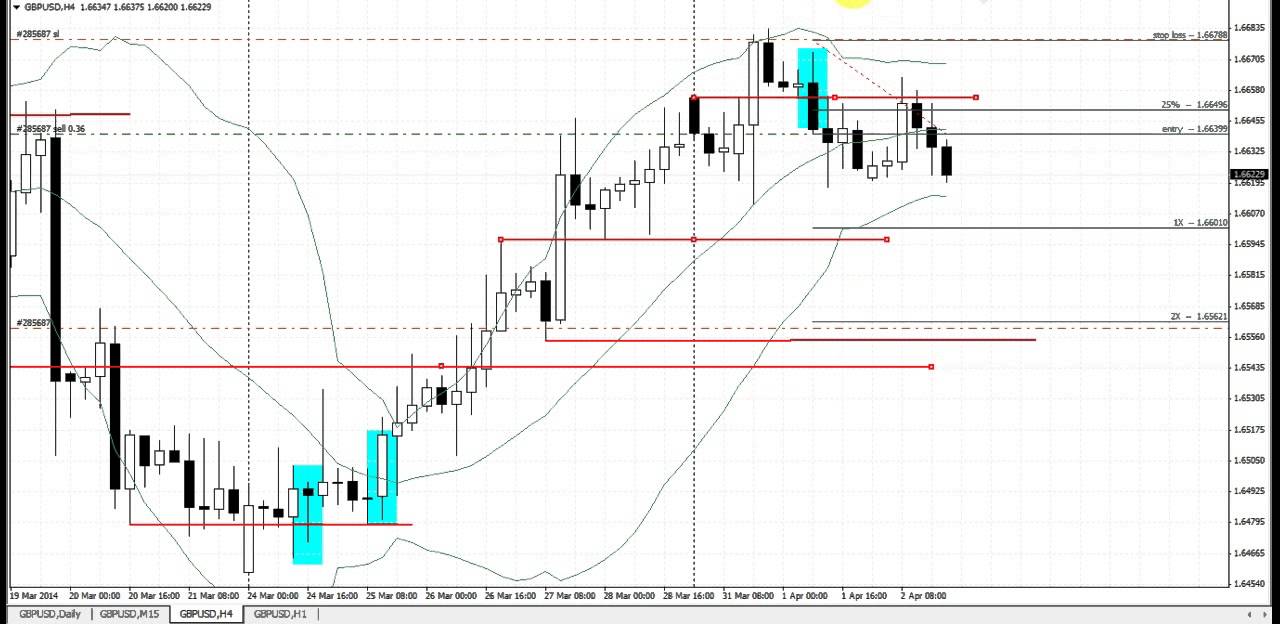 Inside Break Check Pattern | Live Forex Trade | GBPUSD | 4 Hour Chart ...