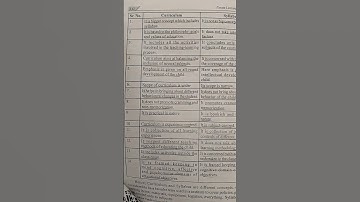 differentiate between curriculum and syllabus #studymotivation #bedclasses #teachingexams #ctetexam