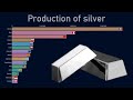 Top countries by silver production 19702018