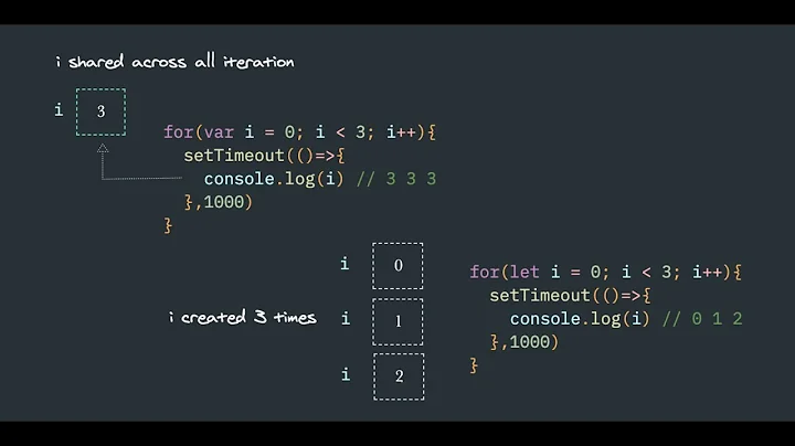 JavaScript let var inside for loop