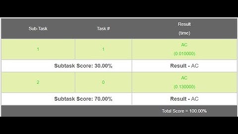 Charge Scheduling | CHARGE | 5 Extra Test Cases!! | August Long Challenge | CodeChef