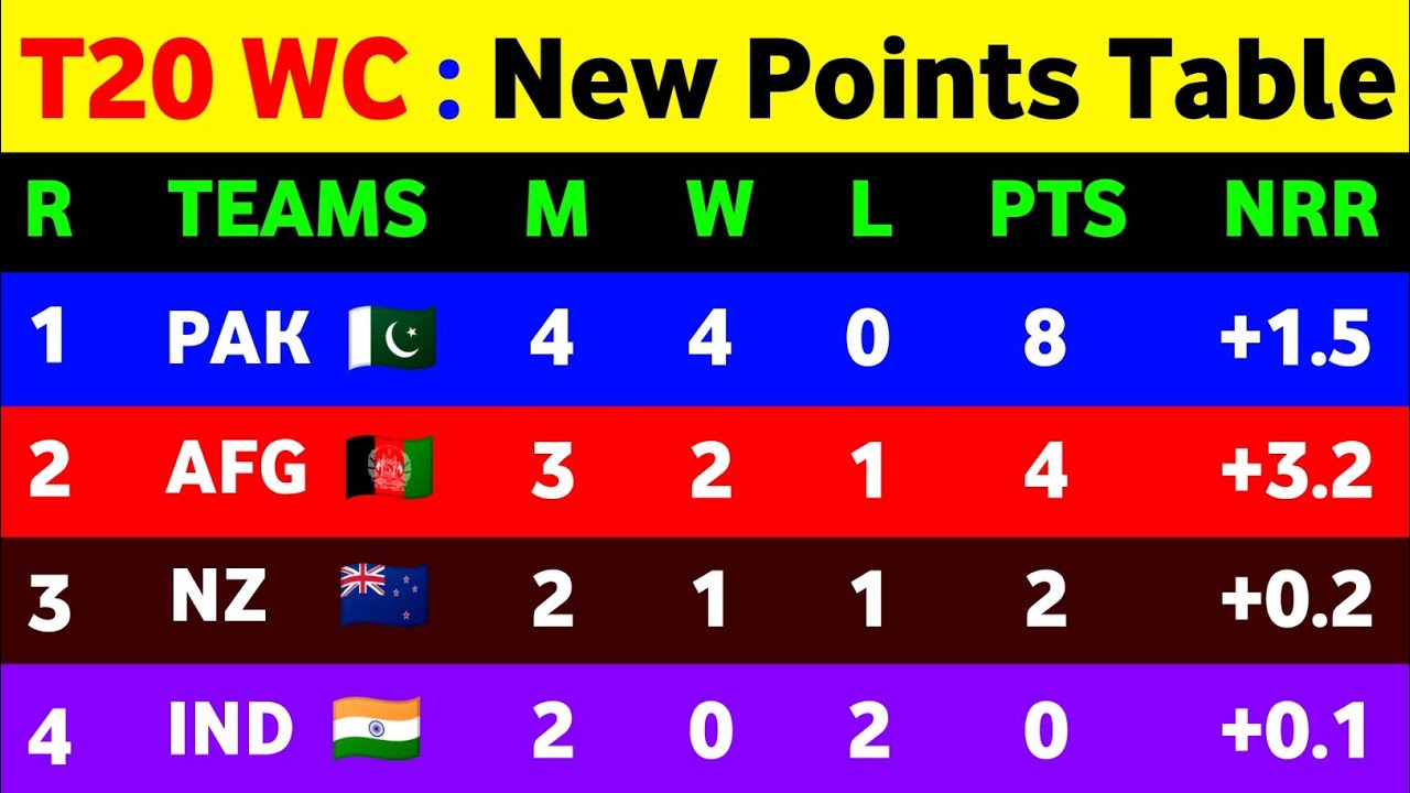 T20 World Cup 2021 Points Table - After Pak Vs Nam Match