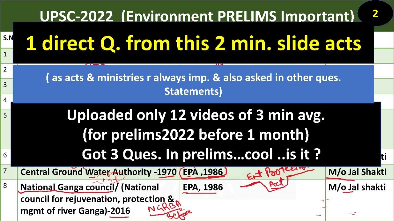 ENVIRONMENT PRELIMS Important Institutions/Organisations LIST -1 |UPSC CSE - 2022 |IAS PRELIMS 2022