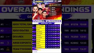 TG 🖤 on top guys @TotalGaming093 #freefire #esportsgaming #ajjubhaiandsooneeta #aztec