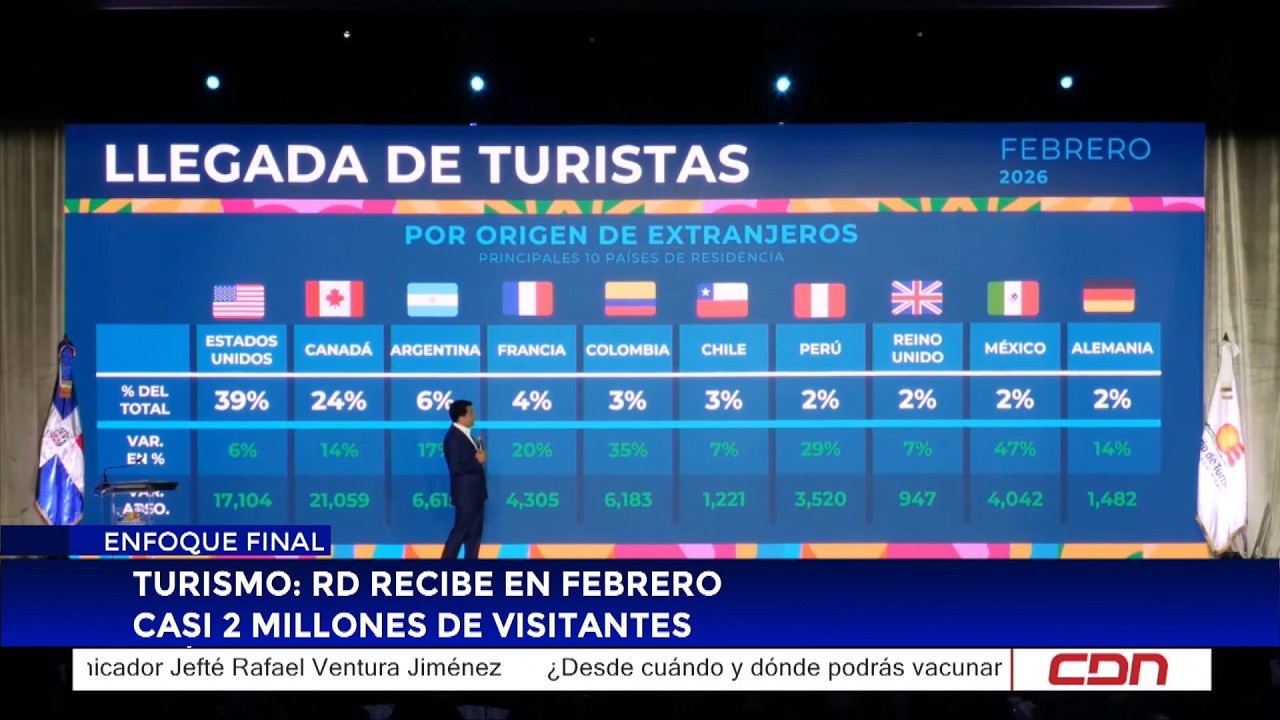 Turismo: RD recibe en febrero casi dos millones de visitantes