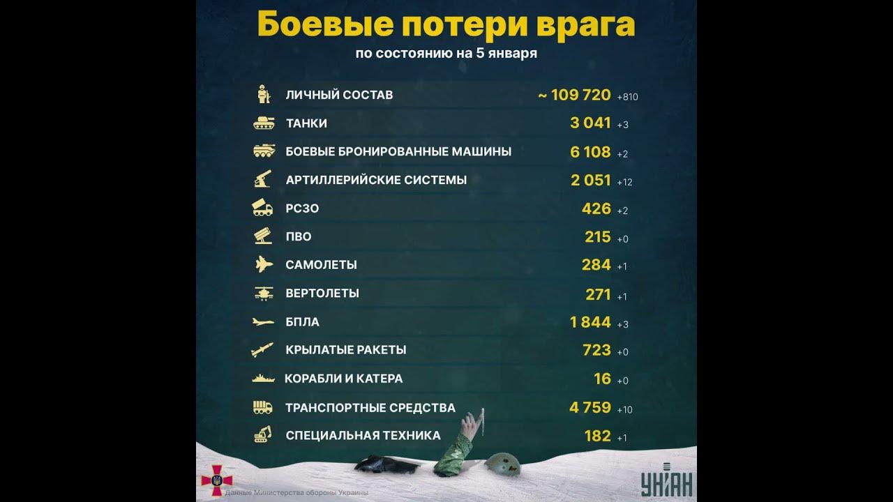 Потери украины в сво на сегодня таблица