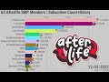 All Afterlife SMP Members | Subscriber Count History (2007-2022)