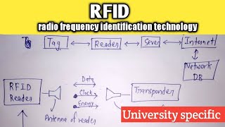 Radio frequency identification technology in iot | What is RFID in IoT | Lec-23 screenshot 2