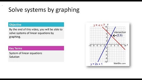 3.01 Solve systems by graphing