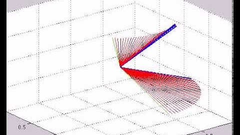Matlab: ángulos de Euler