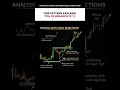 📊 Wick Rejections = Smart Money Signals
