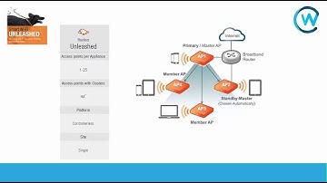 Introduction to Ruckus Unleashed