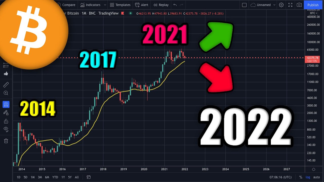 The Bitcoin Price Is About To Go Wild | DO THIS NOW