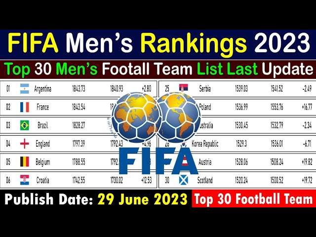 UPDATE 🔥 LATEST FIFA RANKINGS 2023 - FIFA World Ranking 2023 - JUNE 2023 