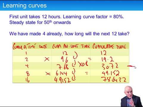 Learning Curves -