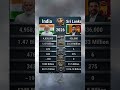 🇮🇳 India vs 🇱🇰 Sri Lanka 2026: Military Power Comparison! #india #srilanka #military