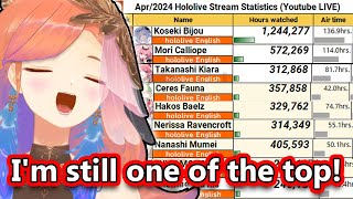 Kiara's streaming hours compared to Calli Biboo and other Holo EN members【HololiveEN】