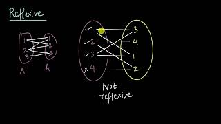 Reflexive relations | Relations and Functions | Class XII | Mathematics | Khan Academy