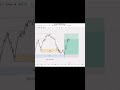 - “Gold Gone Wild: Monday’s Insane Market Move!” #shorts #viral #trending