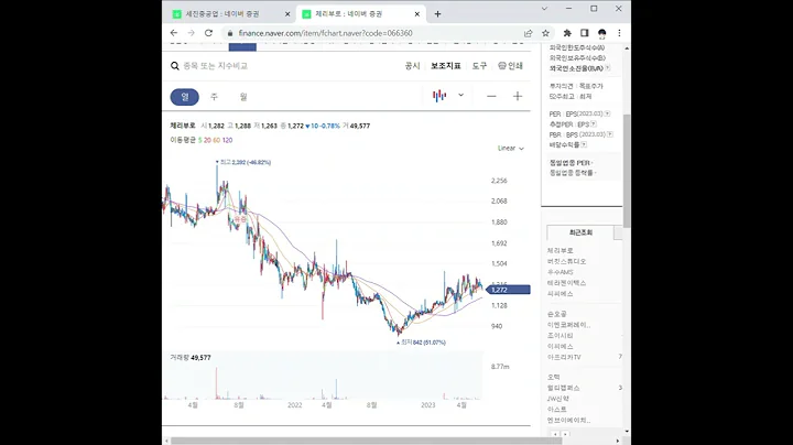 066360체리부로 주가 전망 및 차트 분석