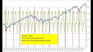 SPX quarterly cycle bearish 31.08.25
