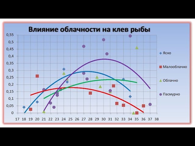 Влияние облачности на клев рыбы на Днепре