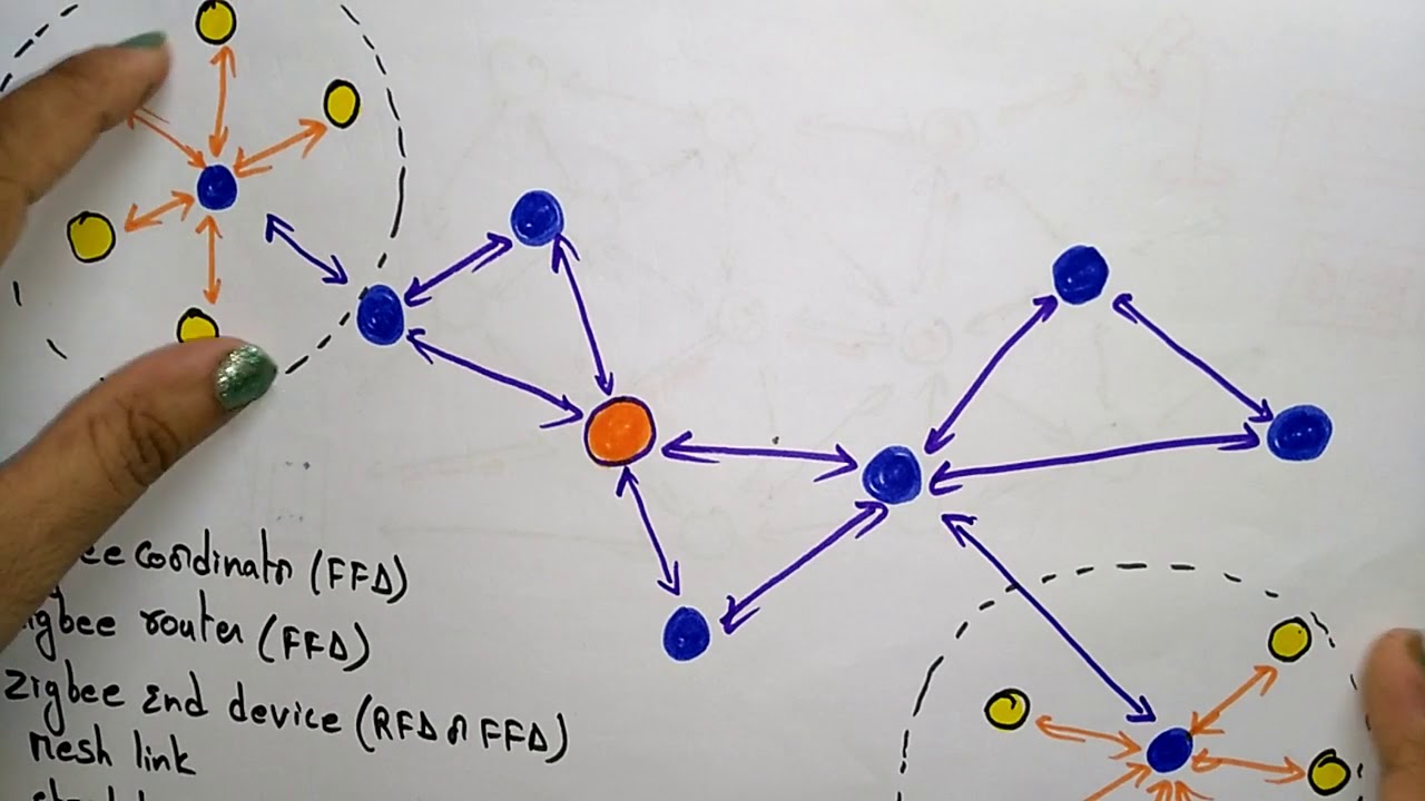 auteur Soldaat Verfijnen Zigbee | Network Configuration | Part-3/3 | CN | Computer Network | Lec-27  | Bhanu Priya - YouTube