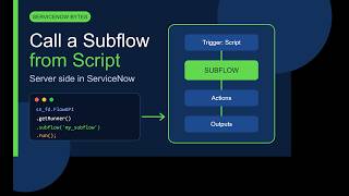 How to call Subflow from script in ServiceNow (Business rules) (Step-by-Step Guide)