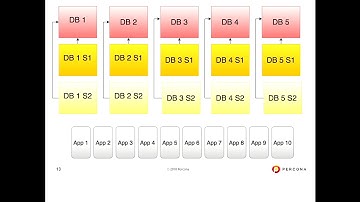 Avinash Vallarapu: Migration of a 5 Node Oracle RAC to PostgreSQL -- PGCon 2018