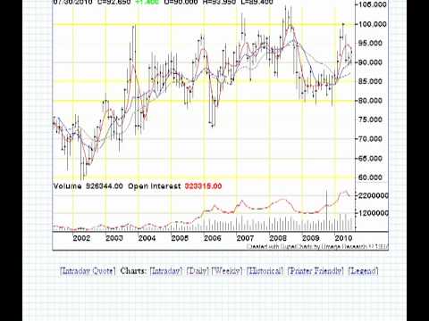 Feeder Cattle Futures Price Chart