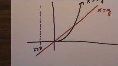 Washer Method (Example 3)
