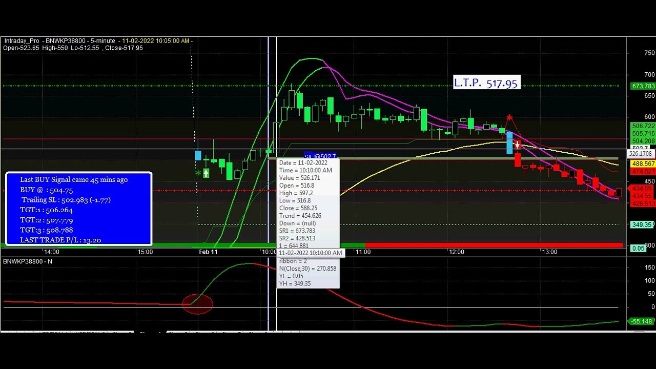 BankNifty Options Best Buy Sell Signal Software for Amibroker Platform | BankNifty Options Signals