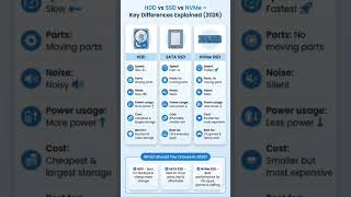 SSD/HDD/NVME #SSDvsHDD#NVMeSSD#SSD#NVMe#StorageComparison#PCStorage#TechShorts#TechVideo#GamingPC