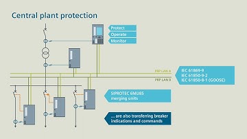 SIPROTEC 5 - Smart Transition - central plant protection